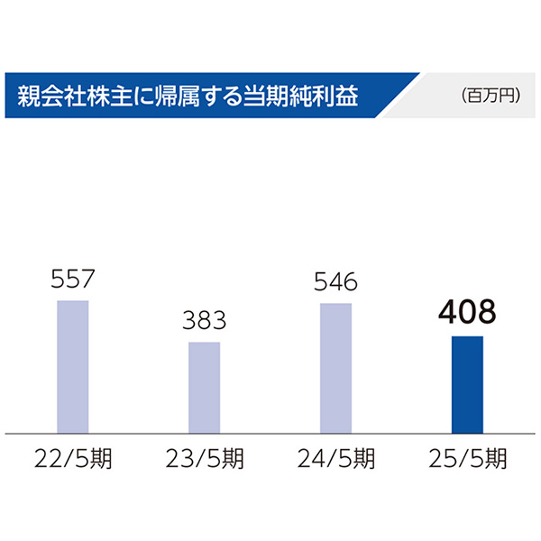 親会社株主に帰属する期純利益