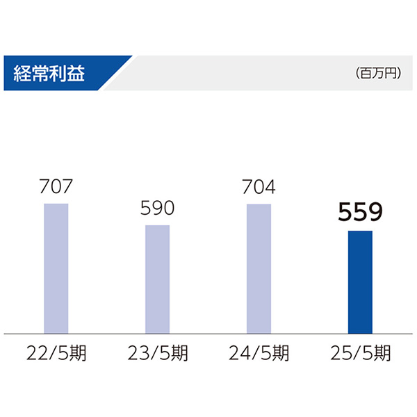 経常利益